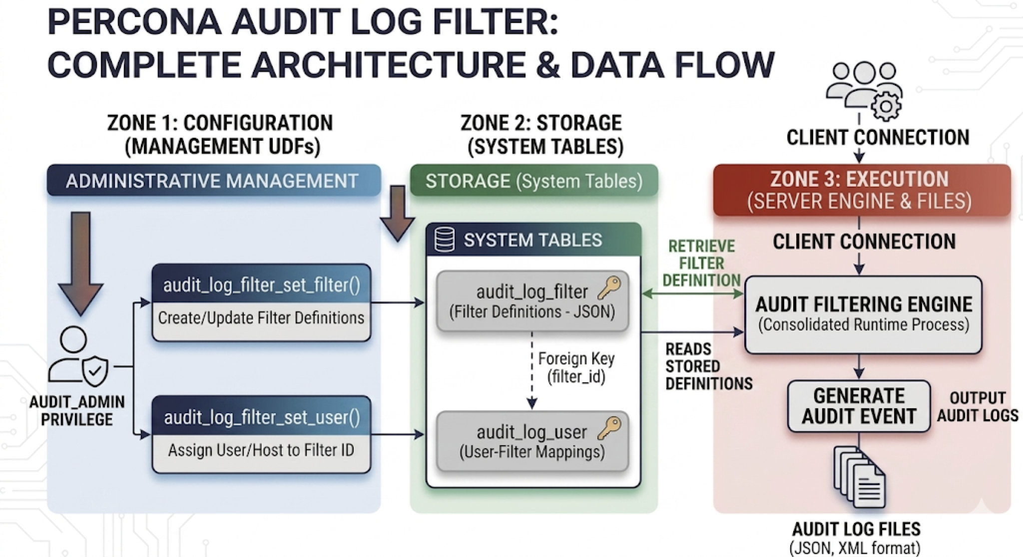 Audit Log Filter component architecture